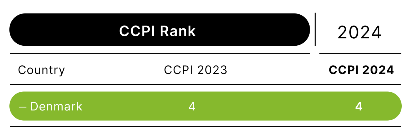 Denmark Climate Performance Ranking 2024 Climate Change Performance   04 Denmark 1400x478 