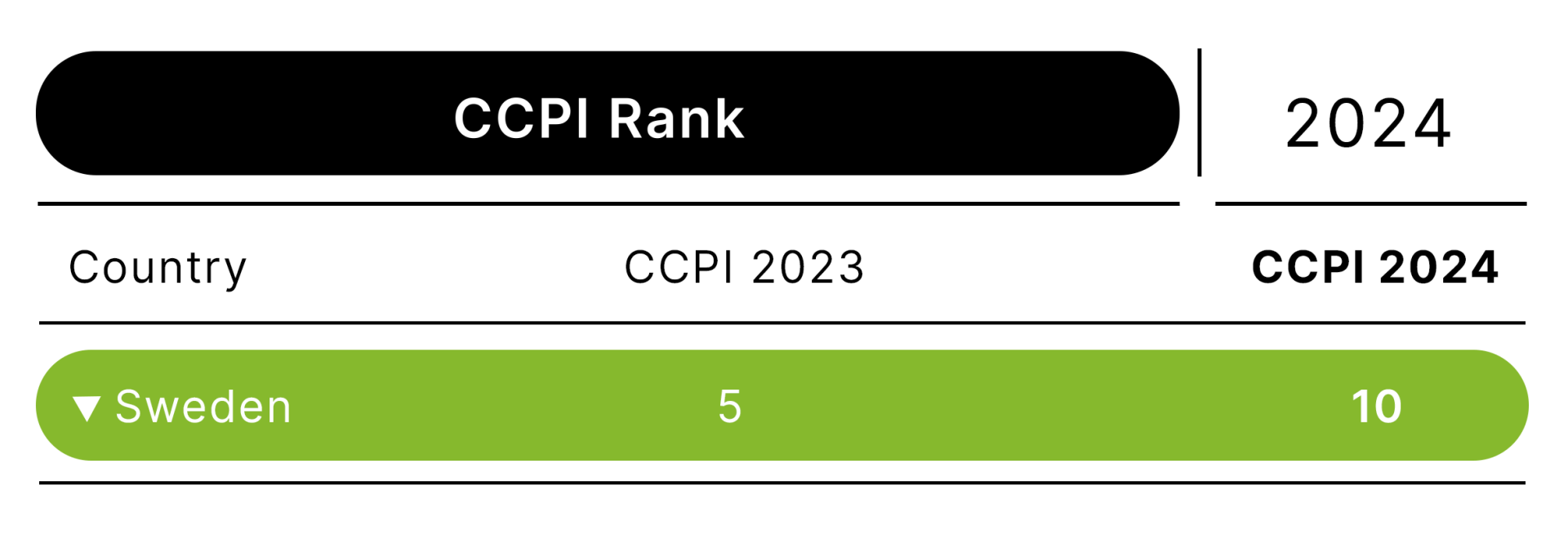 Sweden Climate Performance Ranking 2024 Climate Change Performance   10 Sweden 1920x655 