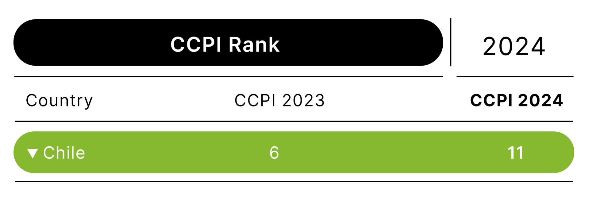 Chile Climate Performance Ranking 2024 Climate Change Performance Index   11 Chile 1920x655 