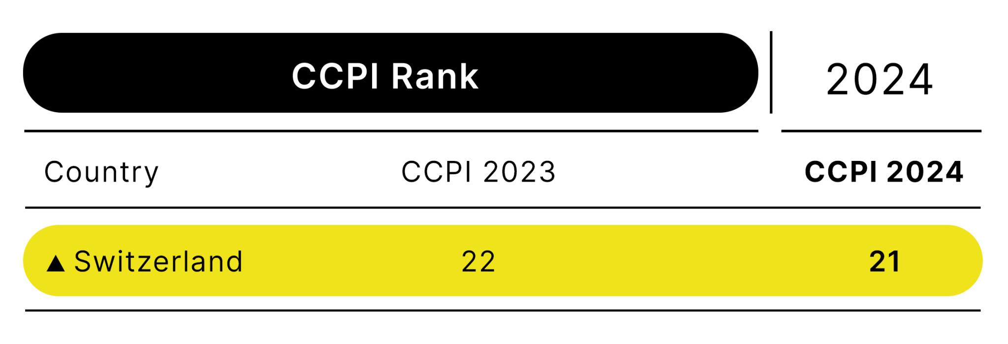 Switzerland Climate Performance Ranking 2024 Climate Change   21 Switzerland 2048x699 