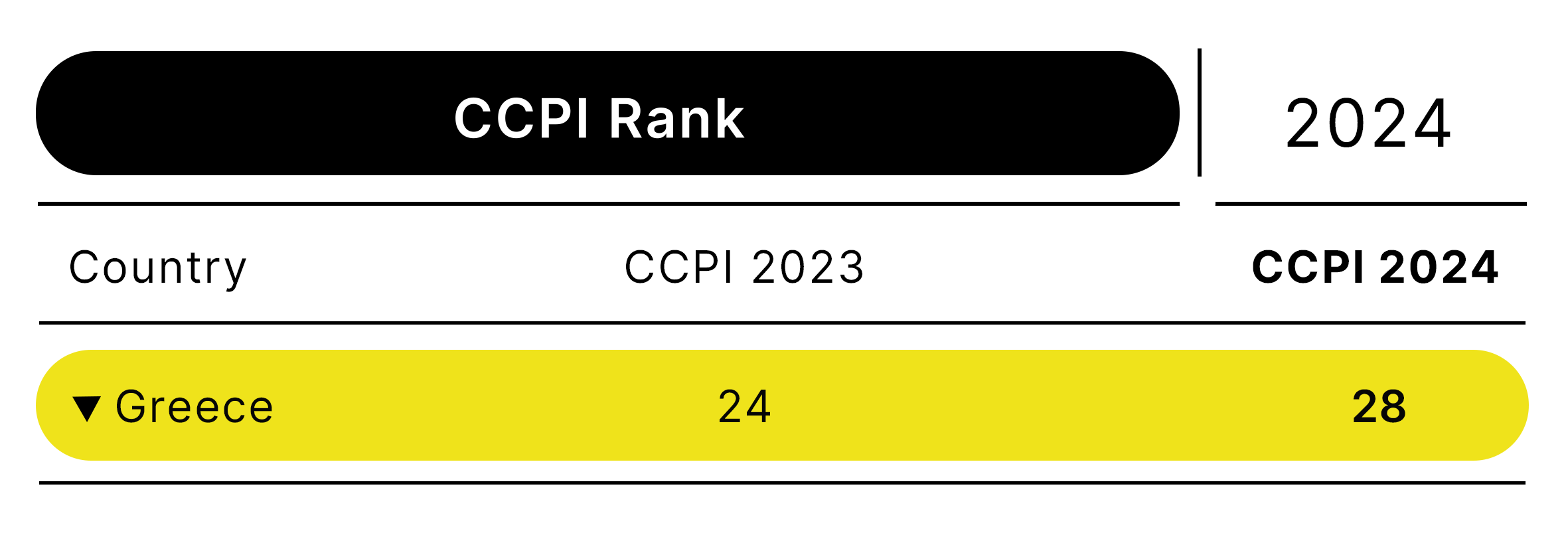 Greece Climate Performance Ranking 2024 Climate Change Performance   28 Greece 