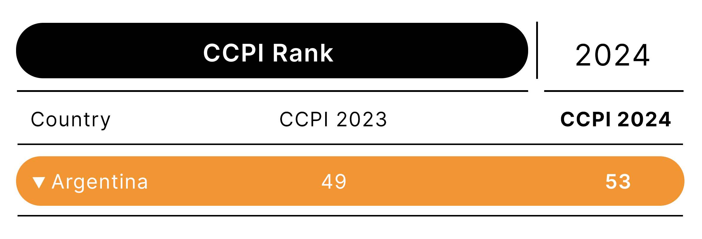 Argentina Climate Performance Ranking 2024 Climate Change   53 Argentina 