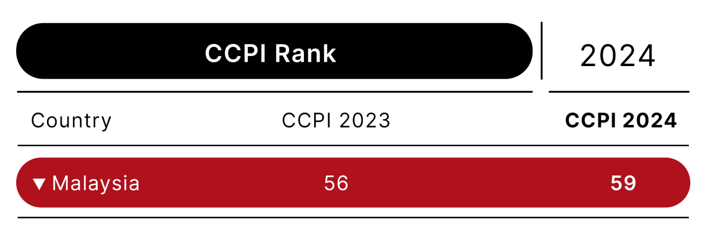 Malaysia Climate Performance Ranking 2024 Climate Change   59 Malaysia 1400x478 