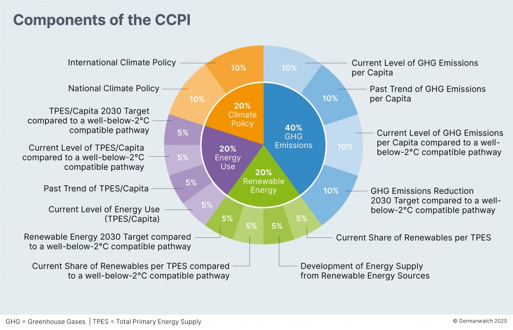 Components of the CCPI