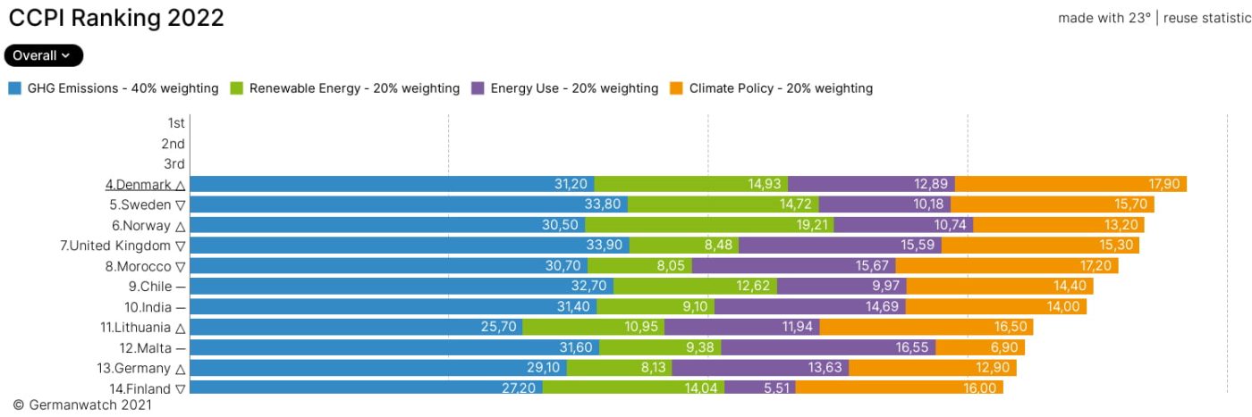 CCPI 2022 Ranking TOP 10 | Climate Change Performance Index