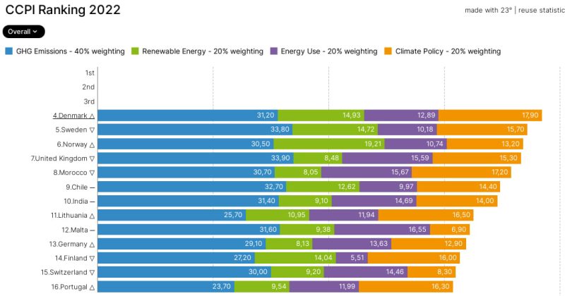 Climate Change Performance Index (CCPI)