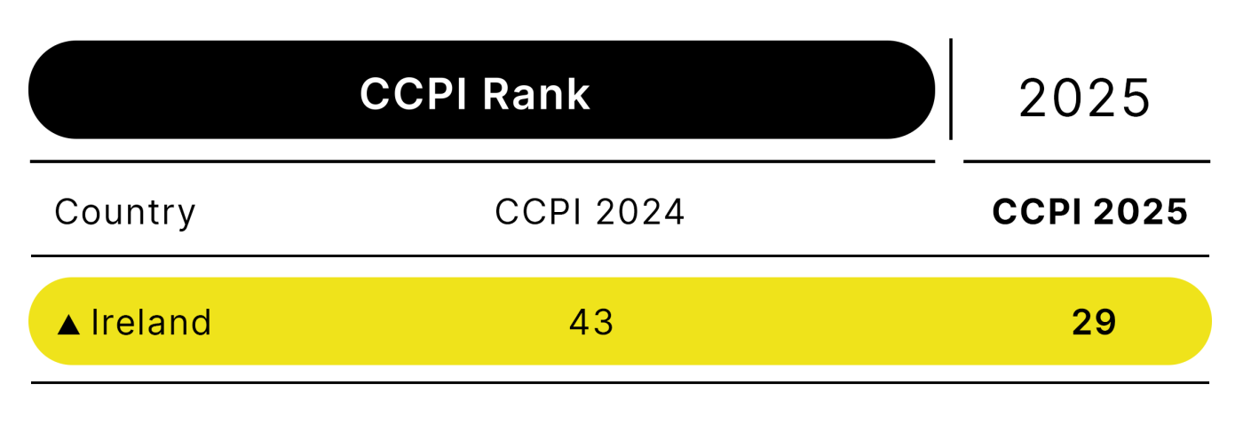 Ireland – Climate Performance Ranking 2025 | Climate Change Performance ...