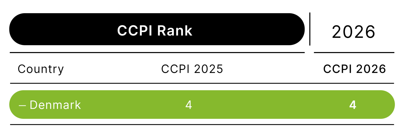 Denmark – Climate Performance Ranking 2026 | Climate Change Performance ...